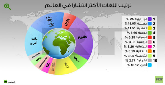 ترتيب لغات العالم من حيث الانتشار