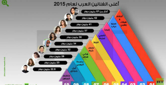 أحلام تتصدر قائمة أغنى الفنانين العرب لسنة 2015