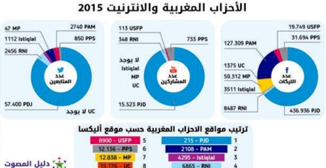 الأحزاب المغربية تسعى لكسب السباق الانتخابي عبر شبكة الانترنيت