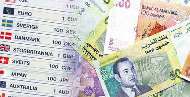 بنك المغرب: ارتفاع الدرهم أمام الأورو وانخفاضه أمام الدولار الأمريكي