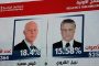تونس.. الجولة الثانية من الانتخابات الرئاسية ستجرى في أكتوبر