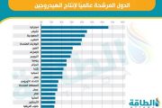 تقرير دولي.. المغرب مرشح لأن يصبح رائدا عالميا في تصدير الهيدروجين الأخضر